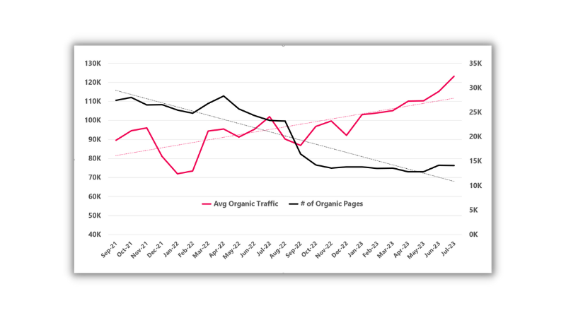 Content Pruning Efforts Help Reverse Traffic Loss & Lead to +23% increase in Traffic YoY