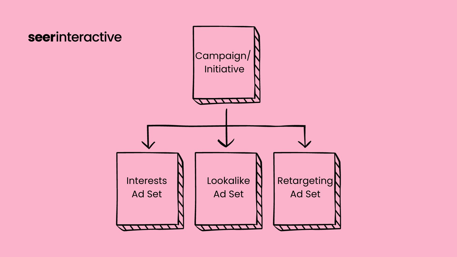 Meta Ad Account Consolidation Drives +80% in CTR & -44% CPC